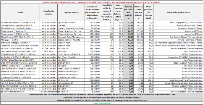 fundos-com-melhor-desempenho-em-12-meses