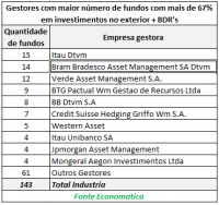 gestores-com-maior-numero-de-fundos