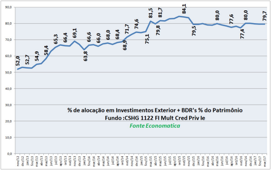 porcentagem-de-alocacao-em-investimentos-exterior-e-bdr