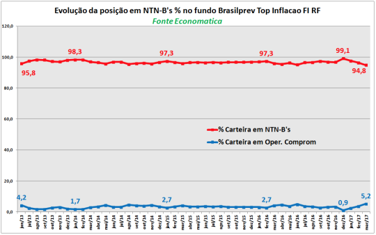evolucao-da-posicao-em-ntn-b's-no-fundo-brasilprev-top-inflacao-fi-rf