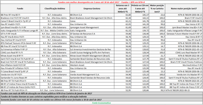 fundos-com-melhor-desempenho-em-3-anos-ate-abril-2017