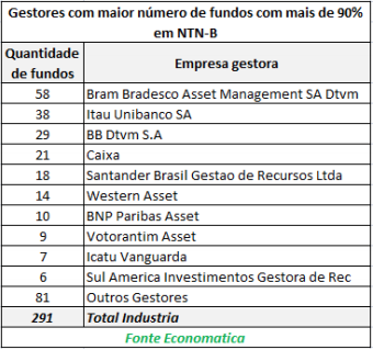 gestores-com-maior-numero-de-fundos-com-mais-de-90-porcento-em-ntn-b