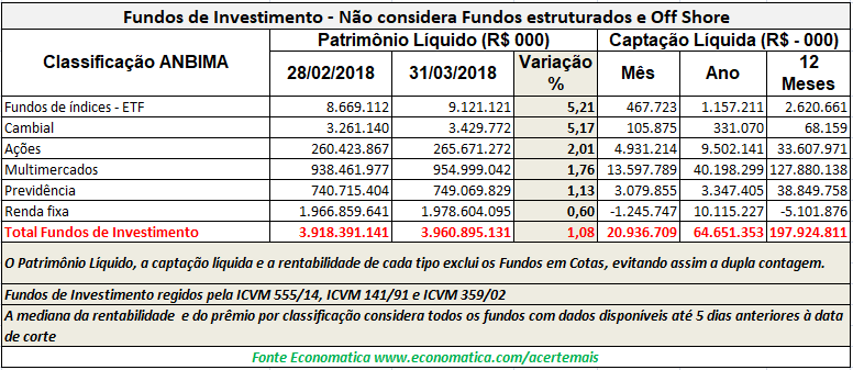 Fundos de investimento
