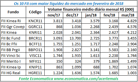 10 fiis com maior liquidez do mercado