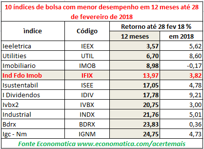 10 indices de bolsa com menor desempenho