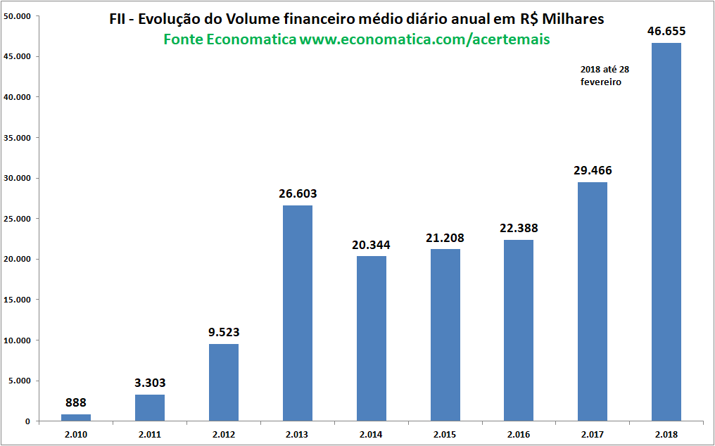 FII - Evolucao do volume financeiro medio diario