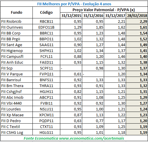 FII melhores p: vpa - evolucao 4 anos