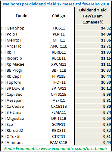 Melhores dividend yeld por 12 meses