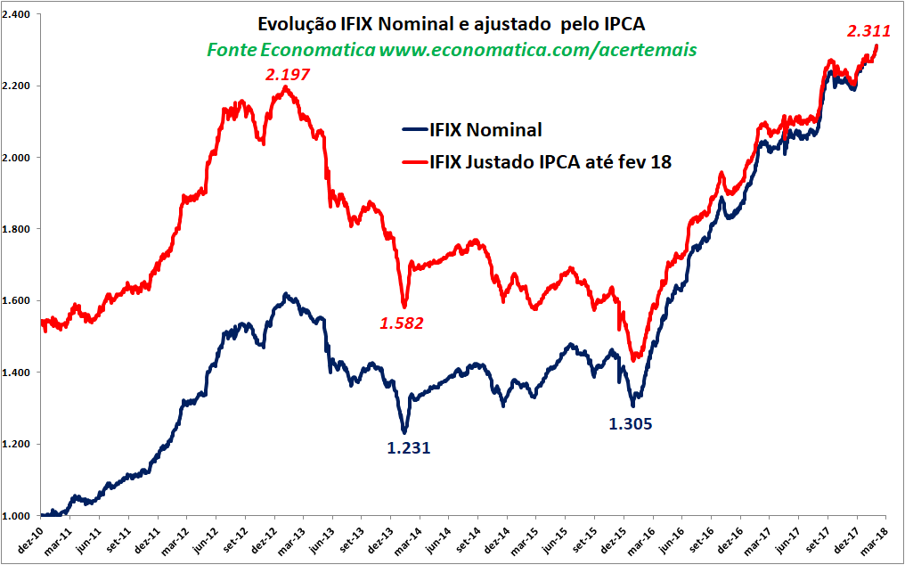 evolucao IFIX nominal e ajustado pela IPCA