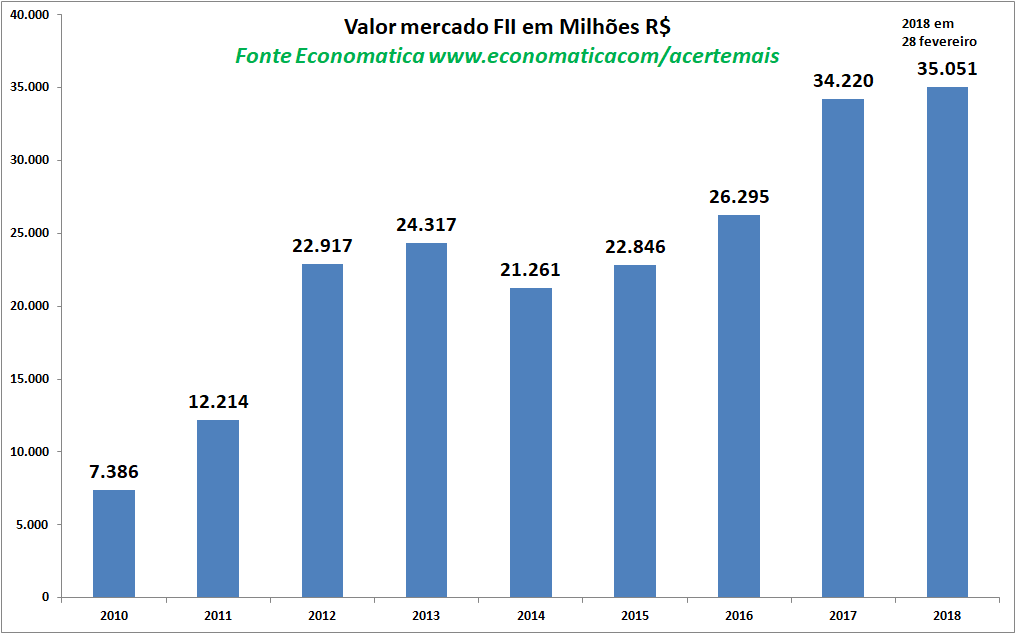 valor mercado em milhoes