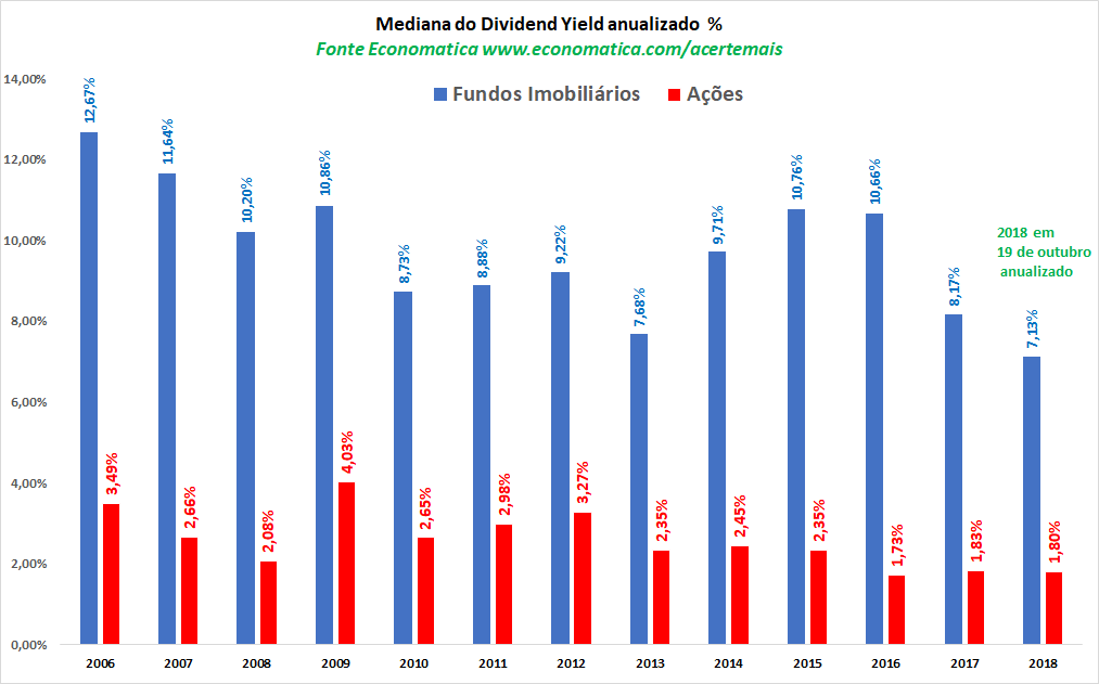 Mediana do Dividend Yield anualizado