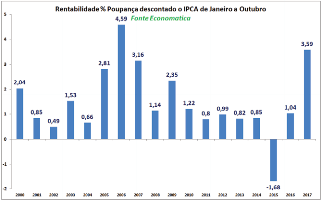 rentabilidade-percentual-poupanca-descontado-o-ipca-de-janeiro-a-outubro