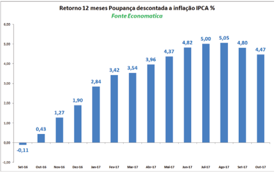 retorno-12-meses-poupanca-descontada-a-inflacao-ipca