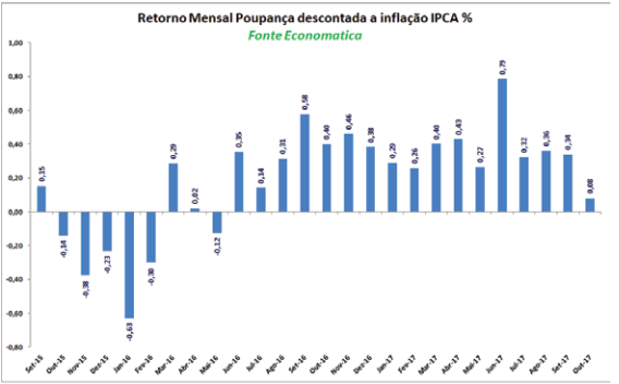 retorno-mensal-poupanca-descontada-a-inflacao-ipca