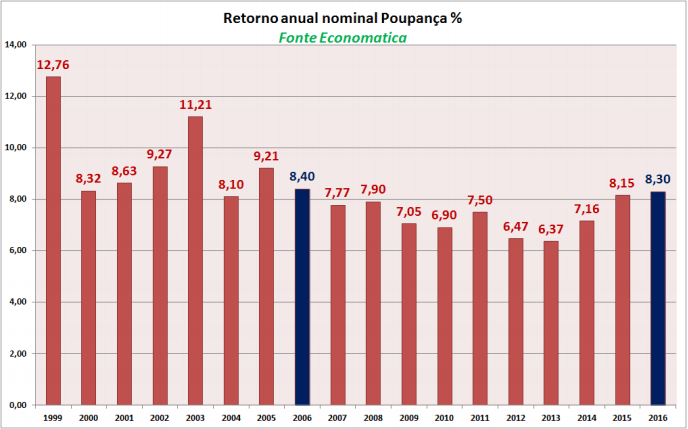retorno-anual-nominal-poupanca