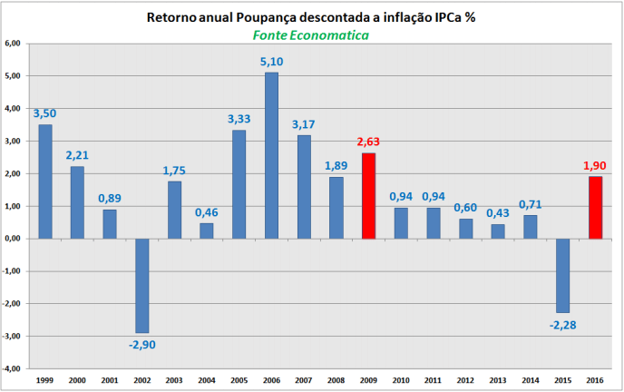 retorno-anual-poupanca-descontada-inflacao-ipca