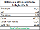 retorno-em-2016-descontada-inflacao-ipca