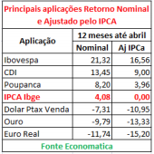 principais-aplicacoes-retorno-nomainal-e-ajustado-pelo-ipca-12-meses-ate-abril