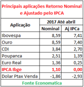 principais-aplicacoes-retorno-nominal-e-ajustado-pelo-ipca