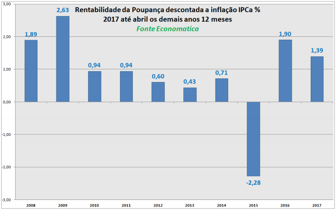 rentabilidade-da-poupanca-descontada-inflacao-ipca