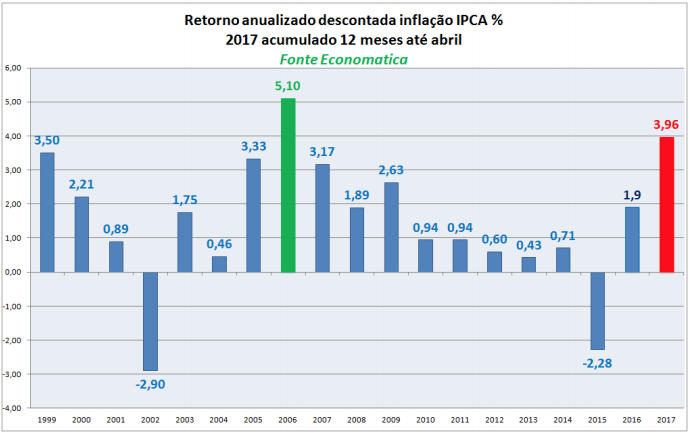 retorno-anualizado-descontada-inflacao-ipca-2017-acumulado-12-meses-ate-abril