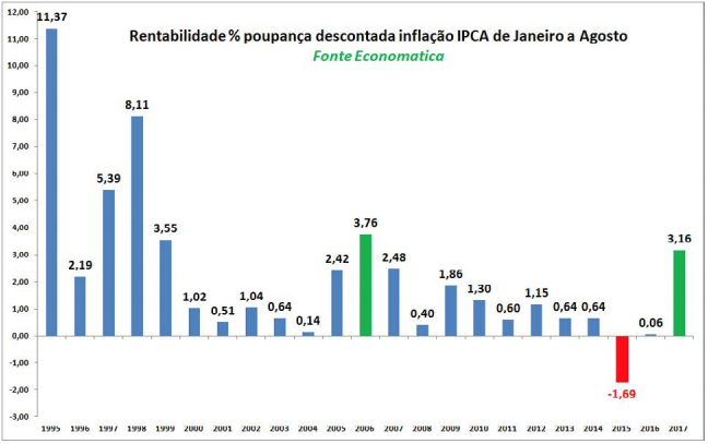 rentabilidade-poupanca-descontada-inflacao-ipca-de-janeiro-a-agosto