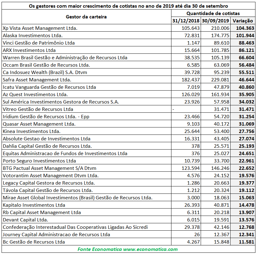 tabela de crescimento de gestoras