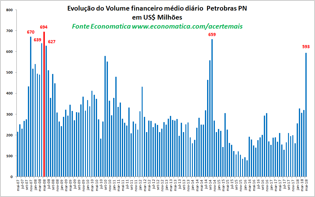 giro do volume financeiro