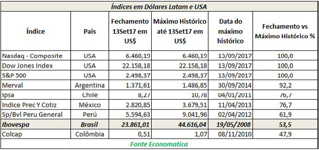 indices-em-dolares-latam-e-usa