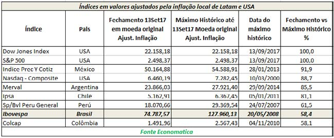indices-em-valores-ajustados-pela-inflacao-local-de-latam-e-usa