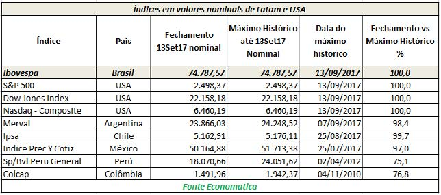 indices-em-valores-nominais-de-latam-e-usa