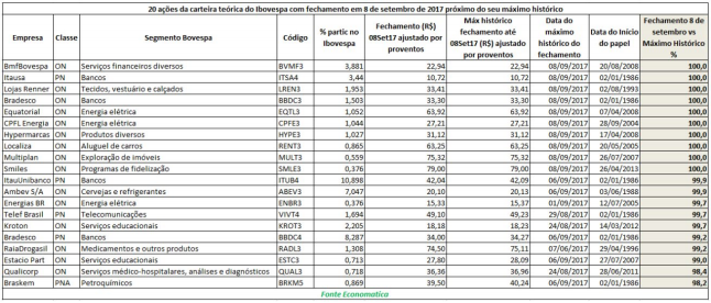20-acoes-da-carteira-teorica-do-ibovespa-com-fechamento-em-8-de-setembro-de-2017-proximo-do-seu-maximo-historico