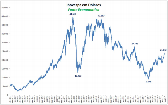 ibovespa-em-dolares