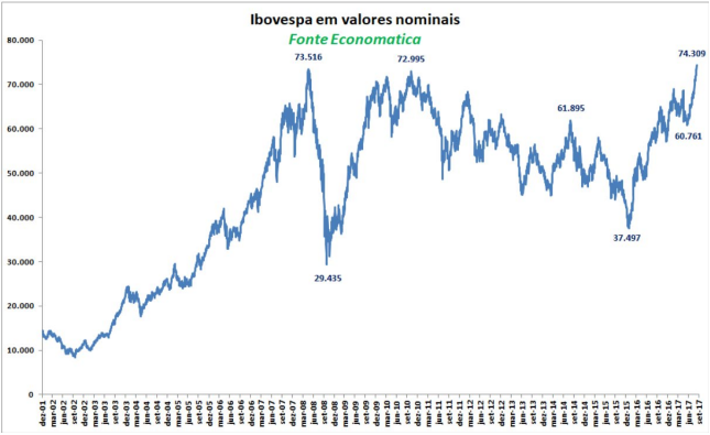 ibovespa-em-valores-nominais