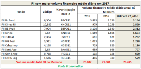 FII-com-maior-volume-financeiro-medio-diario-em-2017