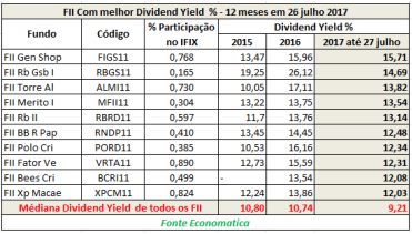 FII-com-melhor-dividend-yield-porcentagem-12-meses