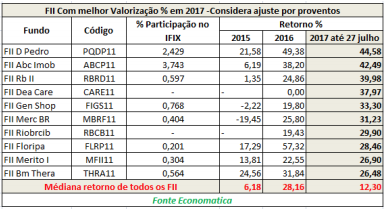 FII-com-melhor-valorizacao-percentual-em-2017