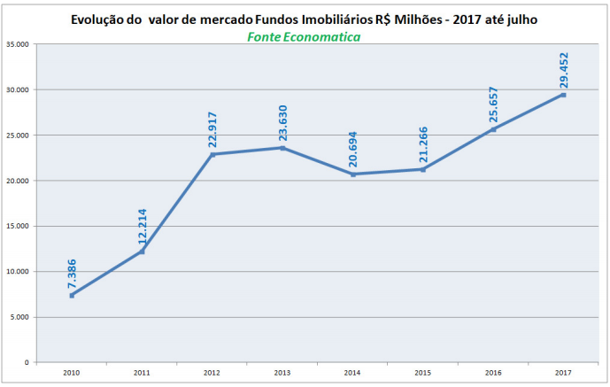 evolucao-do-valor-de-mercado-fundos-imobiliarios-ate-julho