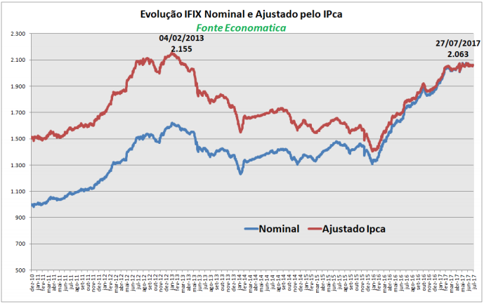 evolucao-ifix-nominal-e-ajustado-pelo-ipca