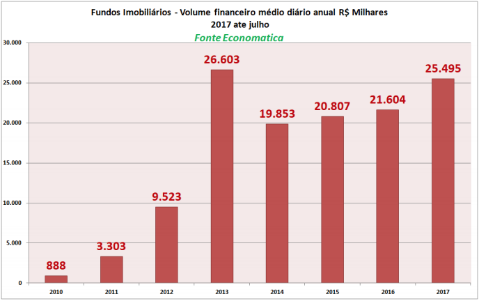 fundos-imobiliarios-volume-financeiro-medio-diario-anual-ate-julho
