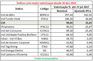 indices-com-maior-valorizacao-desde-dez-2010
