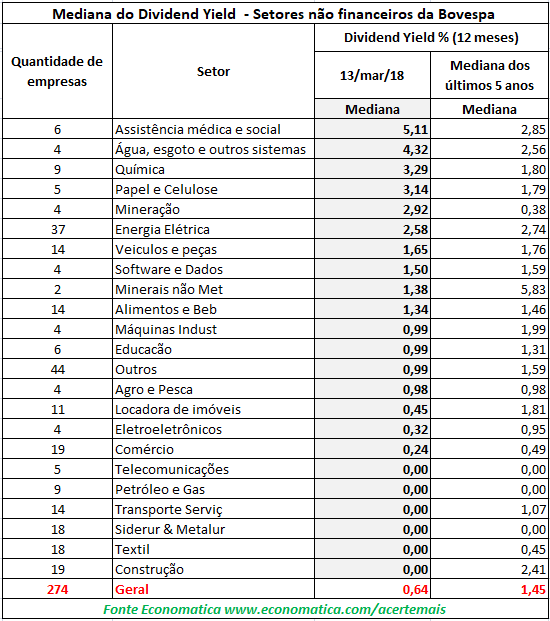 Índices setoriais- divident yield
