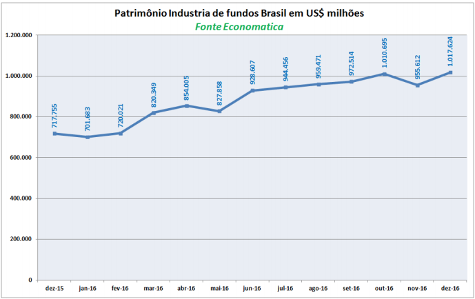 patrimonio-industria-de-fundos-brasil