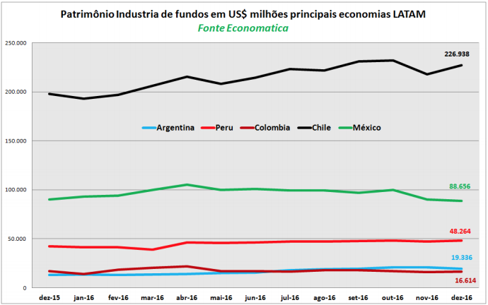 patrimonio-industria-de-fundos-principais-economias-latam