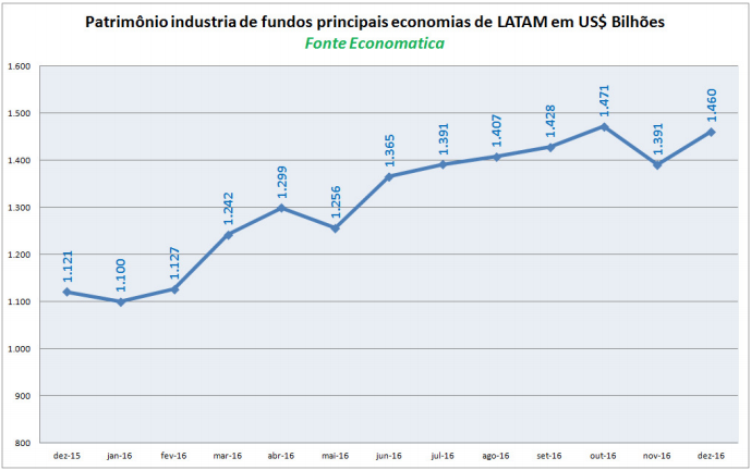 patrimonio-industria-de-fundos-principais-economias