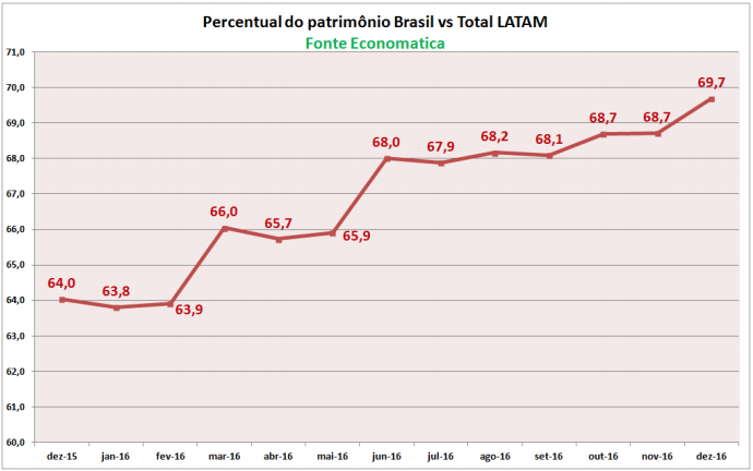 percentual-patrimonio-brasil-vs-latam