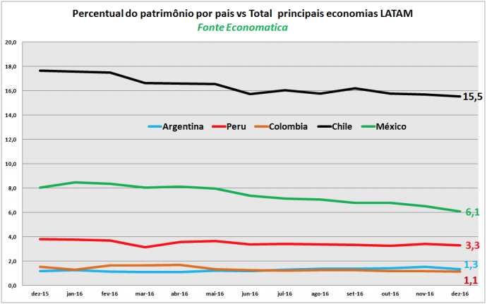 percentual-patrimonio-por-pais-vs-total-economias-latam