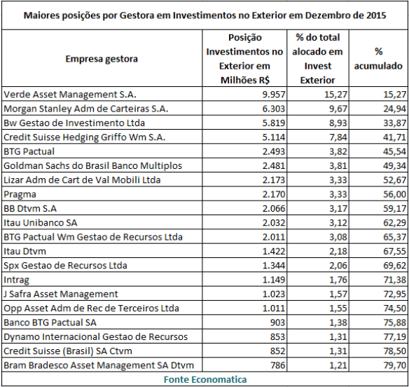 02-gestora-investimento-exterior-2015