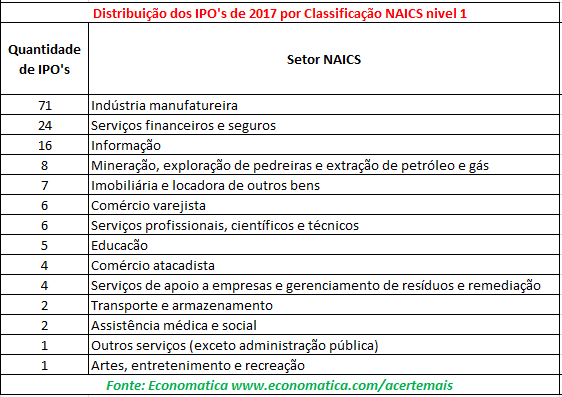 Distribuicao dos IPO'S DE 2017 POR CLASSIFICACAO NAICS NIVEL1 (1)