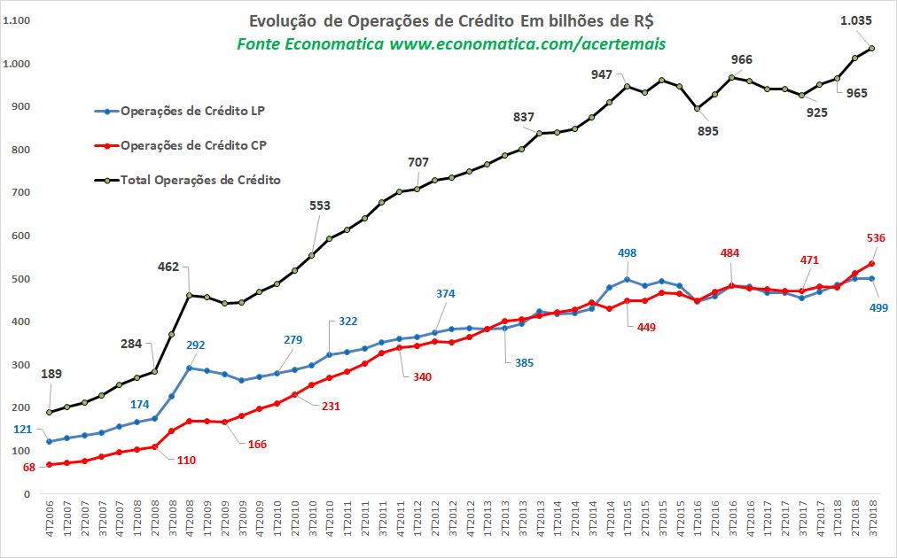 evolucao-de-operacoes-de-credito-em-bilhoes